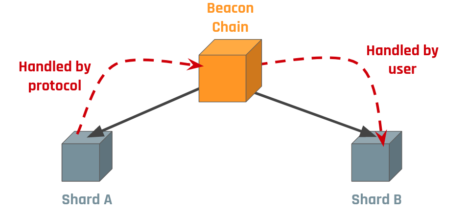 Cross-Shard Transaction Workflow